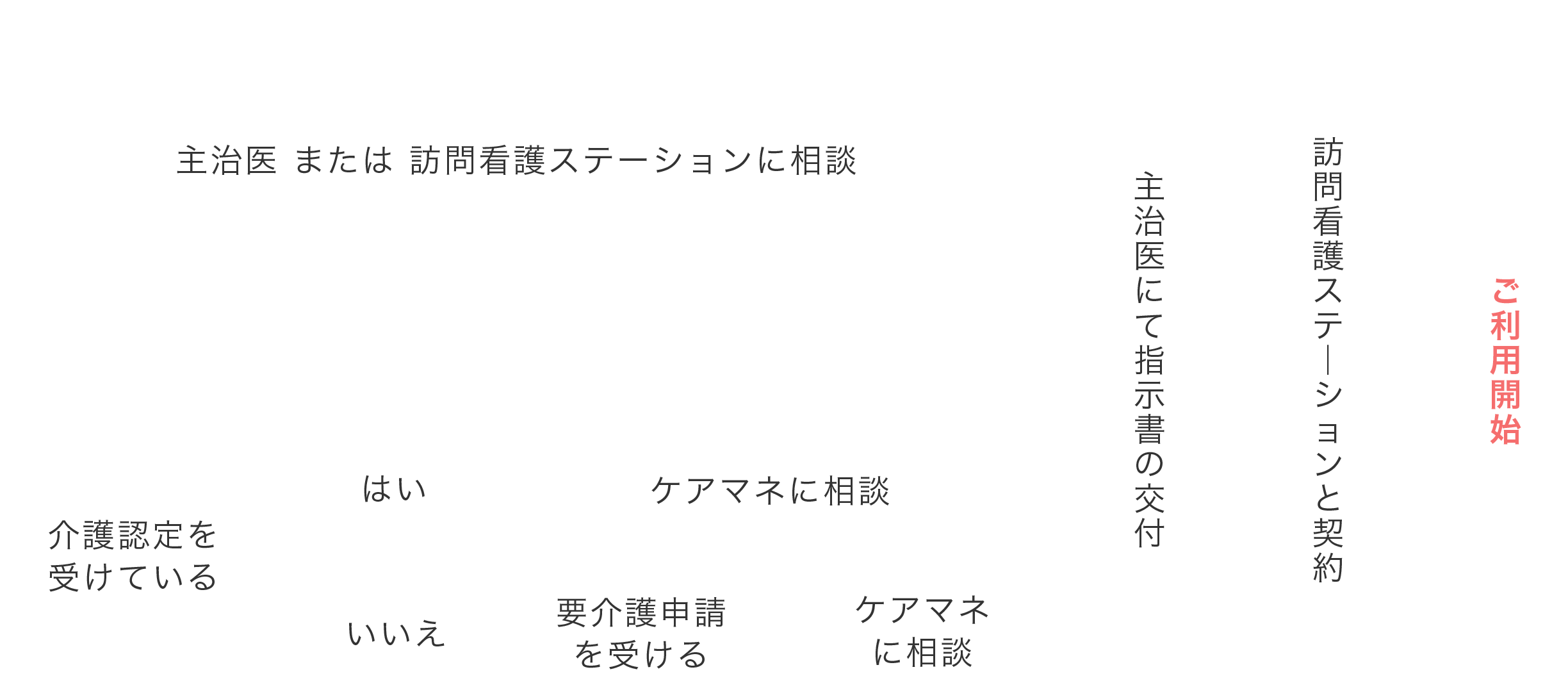 サービスの流れ